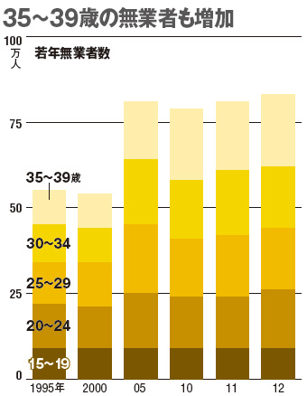 非労働力人口で 家事も通学もしていない その他