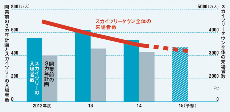 岐路に立つ東京新名所 スカイツリー 3つの課題 日経ビジネス電子版