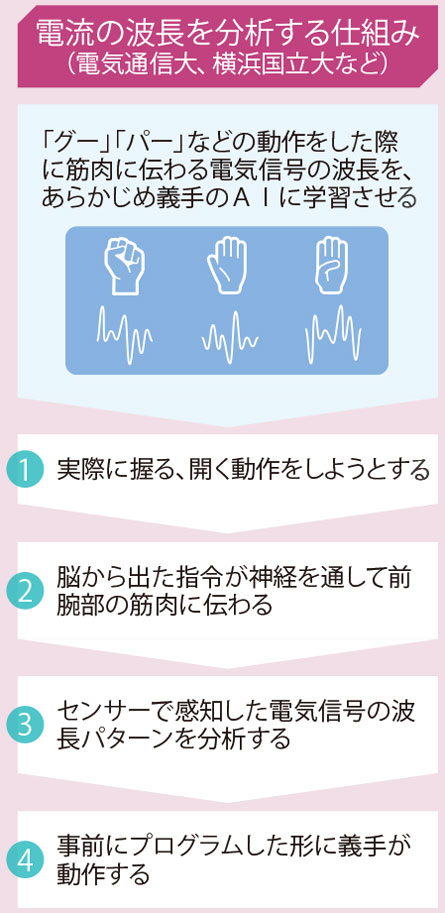 意思で操作できる 義手 3本目の腕にも 日経ビジネス電子版