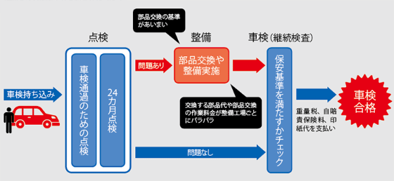 車検ビジネス 5兆円市場で見た闇 日経ビジネス電子版