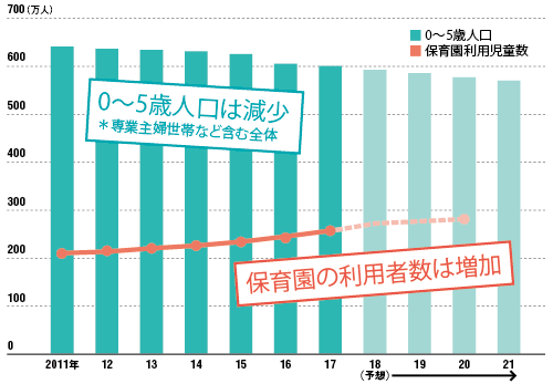 「量」の整備は着実に進んでいる<br /><small>●0〜5歳人口と、保育園利用児童数の推移</small>