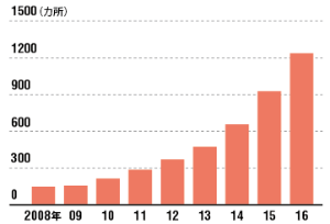 10年間で10倍近く増加<br /><small>●株式会社が設置した保育園数の累計</small>