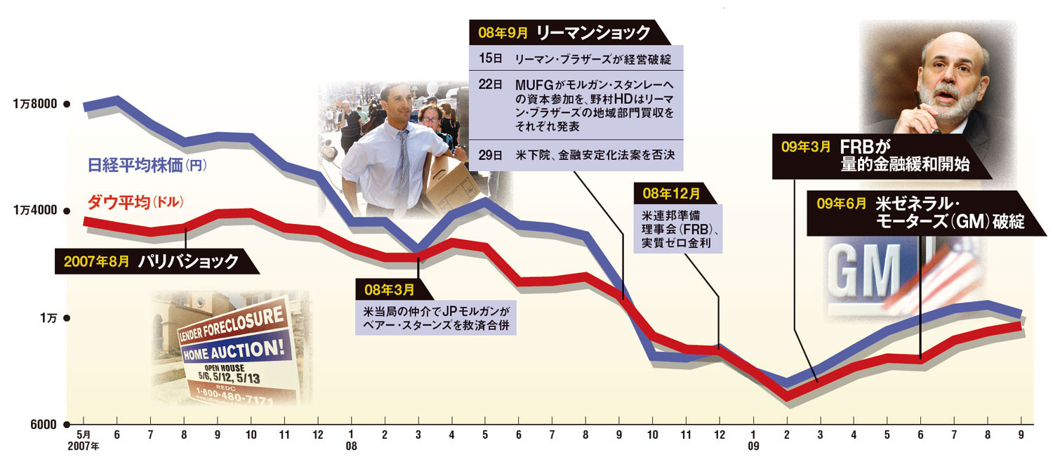 危機でも保守経営、世界に出遅れた金融業界：日経ビジネス電子版