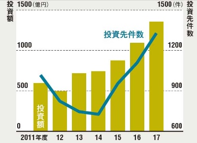 スタートアップ投資は2倍超に<br /><span>●国内のベンチャーキャピタルによる<br />国内スタートアップへの投資額と件数の推移</span>