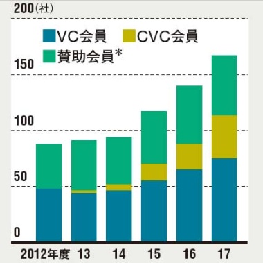 ベンチャーキャピタルの数も増加<br /><span>●日本ベンチャーキャピタル協会に所属する <br />VC・CVC・賛助会員数の推移</span>