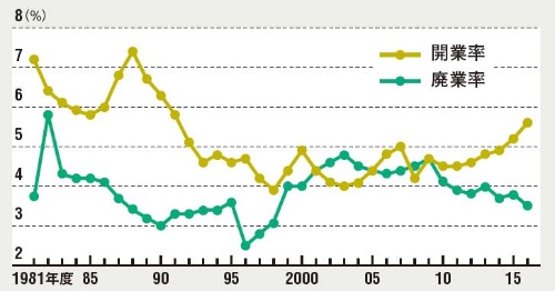 開業は徐々に増えてきた<br /><span>●国内における開業・廃業率の推移</span>
