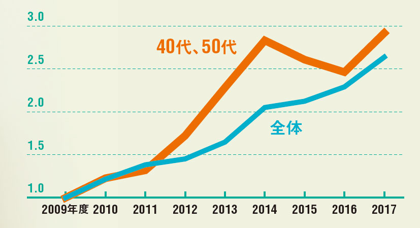 求人増も甘くはない オーバー40転職のツボ 日経ビジネス電子版