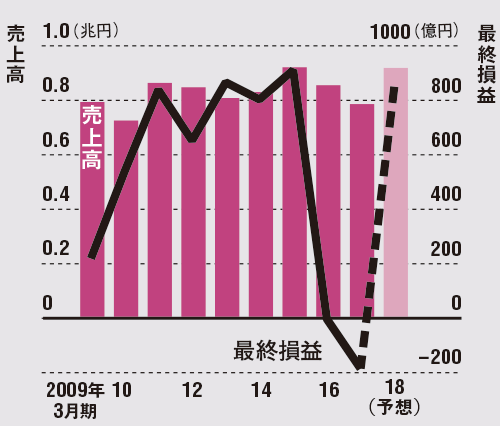 トヨタに材料供給の住金鉱山が事故で得た教訓 2ページ目 日経ビジネス電子版