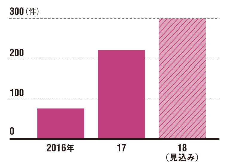 <span class="title-b">インフラの老朽化対策の需要が伸長</span><br />●パティーナロックの施工施設数