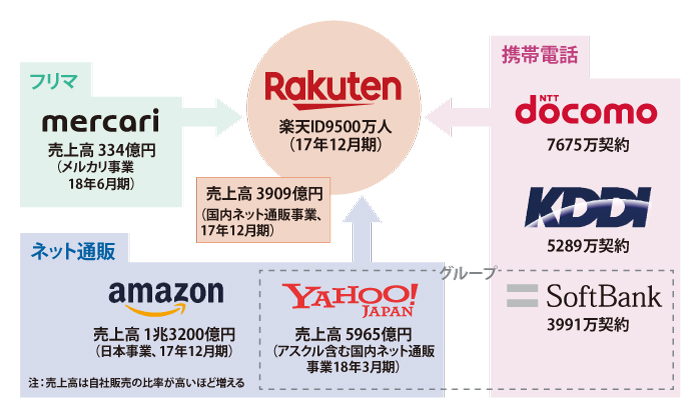 楽天 携帯電話参入で挑む 背水の陣 日経ビジネス電子版