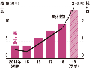 グローバルで受注が伸びて急成長<br /><small>●ジェイテックコーポレーションの業績推移</small>