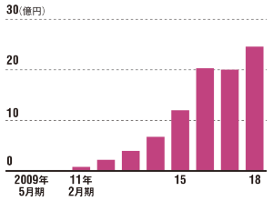 全国の都市にイベント会場を拡大<br /><small>●スクラップの売上高推移</small>