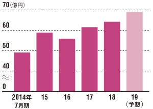 インバウンド効果などで成長軌道に<br /><small>●日本スキー場開発の売上高推移</small>