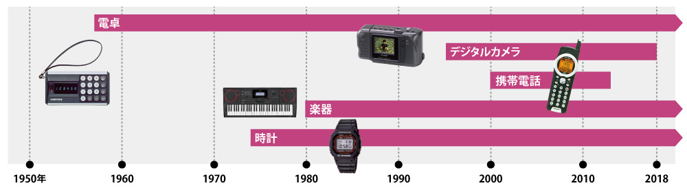 革新的な製品を生み出してきた<br /><small>●カシオ計算機の代表的な商品と事業の参入・撤退時期</small>