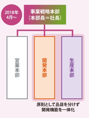 <span class="fontBold">事業戦略本部を新設し、マーケティングと商品企画を移行。品目別の戦略を決める。開発本部と生産本部は協力して技術を横断的に活用する</span>