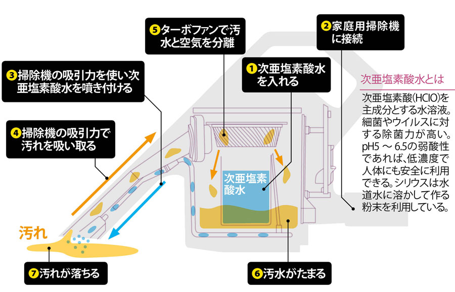 次亜塩素酸水を噴き付けて汚れを吸い取る<br />●掃除機用水洗いクリーナーヘッド「スイトル」の仕組み