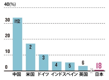 風力発電導入量の国際比較<br />●国土が狭い日本は後進国