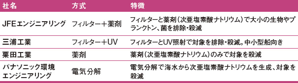 様々な処理方式でメーカーがしのぎを削る<br />●主なタイプと特徴
