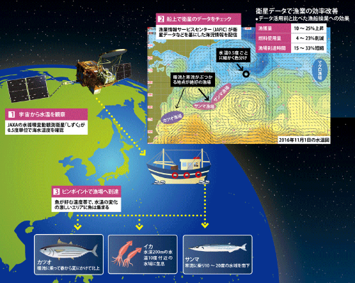 <span class="pink2gyo">人工衛星の情報で 漁場探しが効率的に</br>●人工衛星を使った漁場データ提供の仕組み</span>