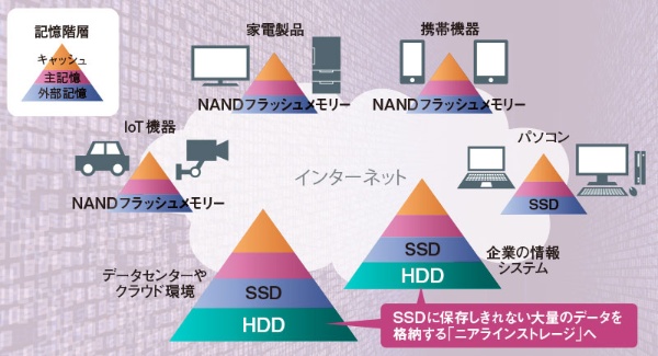 HDDは記憶階層の一番下に<br />●図1 インターネットに接続する機器の外部記憶装置