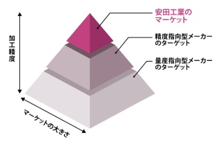 <span class="title-b">高い加工精度を求める顧客を開拓し成長</span><br />●安田工業の社是「最大より最高」を表すピラミッド