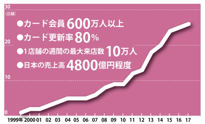 コストコ進出20年 気づけばスーパー売上高トップ10の実力 日経ビジネス電子版
