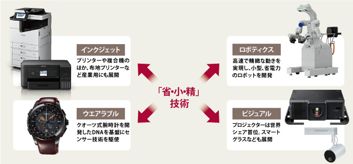 自社の強みが生きる分野でイノベーションを起こす<br /><span>●セイコーエプソンの注力領域</span>