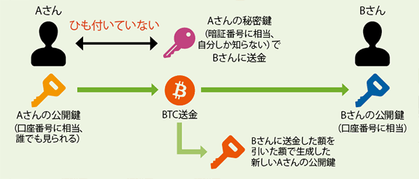 仮想通貨の普及を阻む足かせ：日経ビジネス電子版