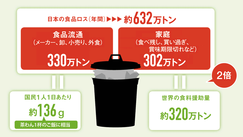 日本人の「もったいない精神」どこへ？<br /> <span>●国内で食べられるのに廃棄されている食品の規模</span>