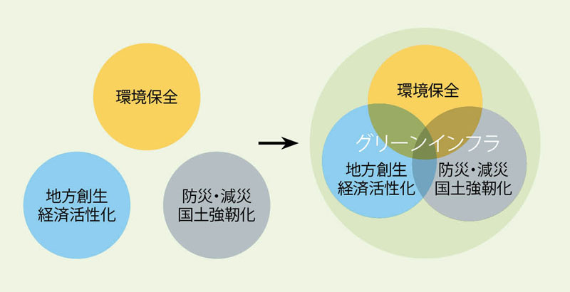 緑地を単に設ける概念ではない<br />●従来の取組とグリーンインフラの違い