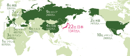 <p id="text01">日本のトップ5入りはまだ遠い<br />●世界各国への外国人訪問者数</p>