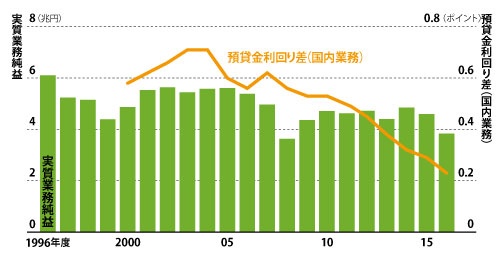 <span class="title-b">本業による稼ぐ力は弱まっている</span><br/><small>●全国の銀行の業績推移</small>