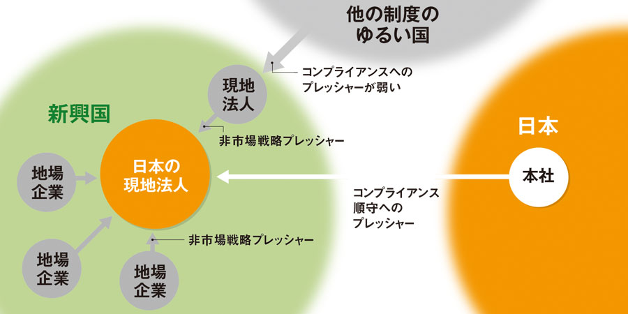 清廉潔白では戦えない新興国 「グレーゾーン」を見極めよ：日経