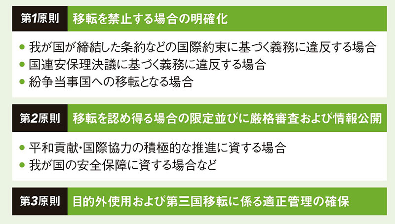 防衛装備移転三原則の要点<br /><small>●一定の条件を満たせば輸出が可能に</small>