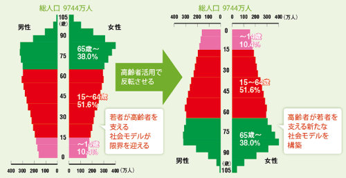 高齢者活用は社会の負担を軽減する<br /><small>●2055年の日本の人口ピラミッド</small>