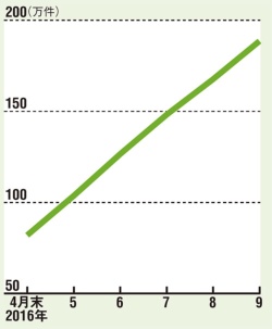 拡大を始めた新電力<br/>●新電力への契約切り替え件数の推移