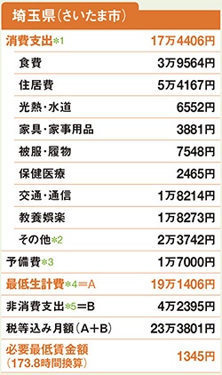 <b>*1=食費、住居費、光熱・水道、家具・家事用品、被服・履物、保健医療、交通・通信、教養娯楽、その他の総和 *2=理美容費、交際費、その他の会費、こづかいなど *3=消費支出×10%(百の位以下切り捨て) *4=消費支出+予備費 *5=所得税+住民税+社会保険料</b>
