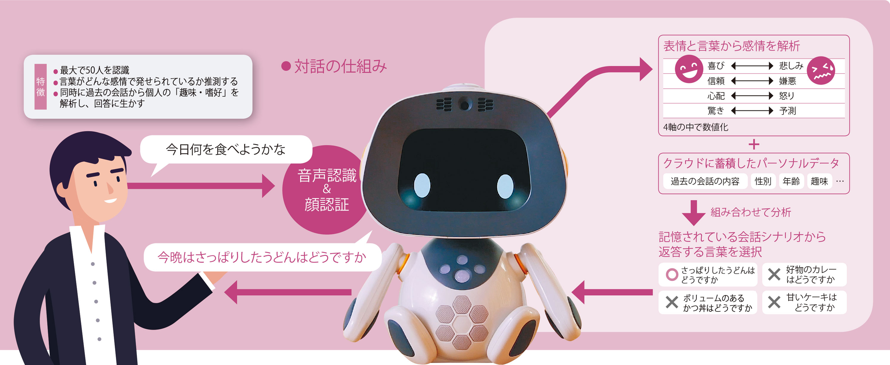 ユニボ ［ユニロボット］<br><small>● 「ドラえもん」のようなロボットを目指す</small>