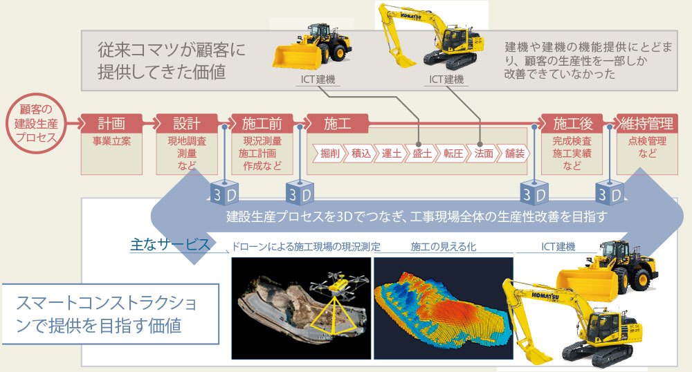 コマツの研究 収益源を「モノ」から「コト」へ：日経ビジネス電子版