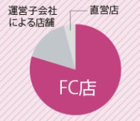 <b>全国約1360店のうち、約8割をFC店が占めている</b>