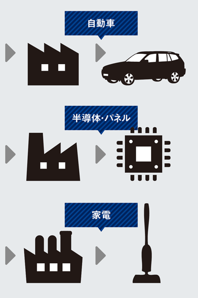 自動車から家電、半導体まで生産ラインを丸ごと作る<br /> ●平田機工のビジネスモデル