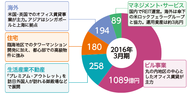 390m摩天楼の勝算：日経ビジネス電子版