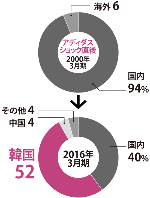 巨大市場に挑まない 日経ビジネス電子版 巨大市場に挑まない 日経ビジネス電子版