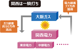 エネルギー自由化で競争激化<br /><span>●大阪ガスと関連業界の勢力図