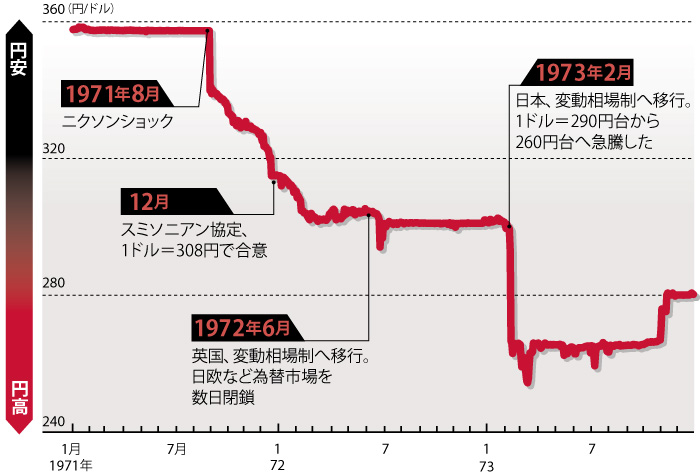 1ドル360円だったのはいつまで？