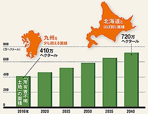  <span class="textColGreen">2040年には持ち主の分からない土地が 北海道と同じ面積に!?<br />●「所有者不明土地」の広さの推計</span>