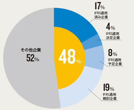 IFRSに動く企業は急速に増えている<br/>IFRS適用済み企業などの時価総額比率