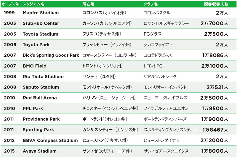 メジャーリーグ サッカー 世界のスターが集まる理由 日経ビジネス電子版