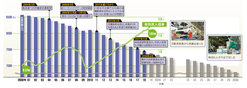 派遣と正社員が減少 人手不足の対応遅らす：日経ビジネス電子版