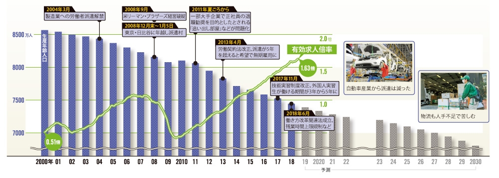 派遣と正社員が減少 人手不足の対応遅らす:日経ビジネス電子版